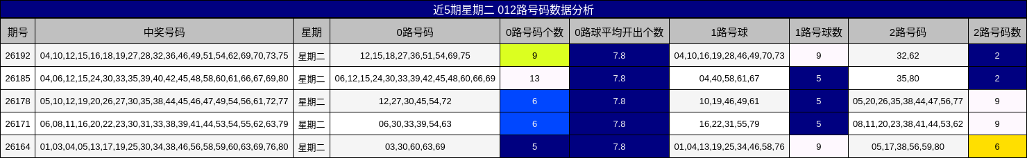 近5期星期二 012路号码数据分析