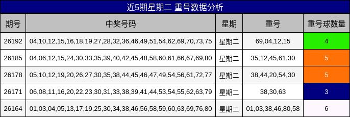 近5期星期二 重号数据分析