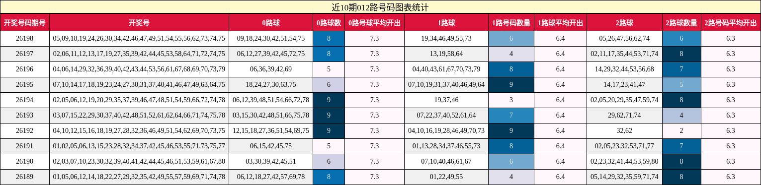 近10期012路号码图表统计
