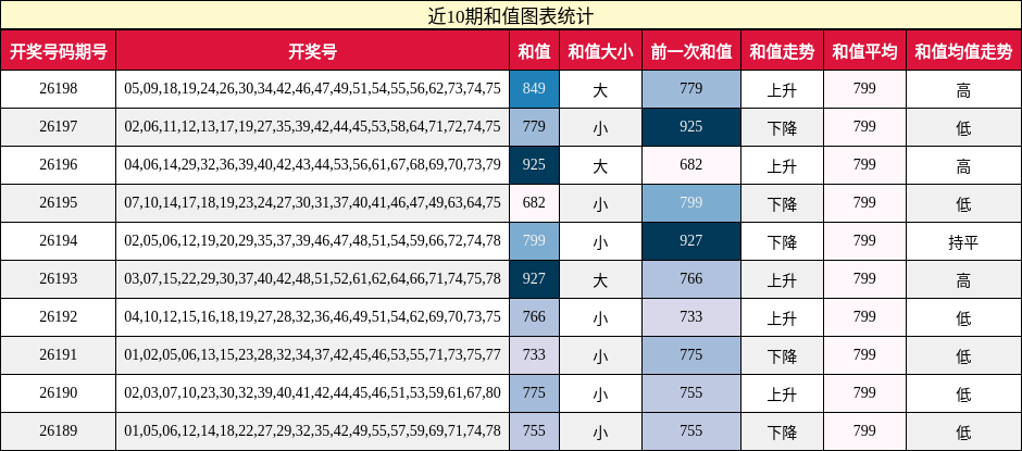 近10期和值图表统计
