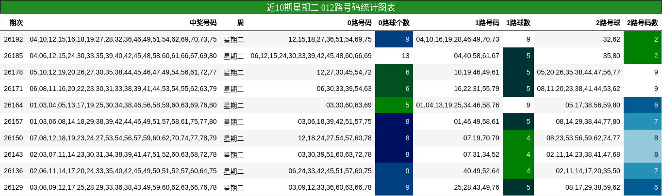 012路号码分析