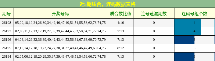 近5期质合，连码数据表格