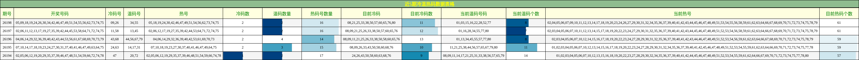 近5期冷温热码数据表格