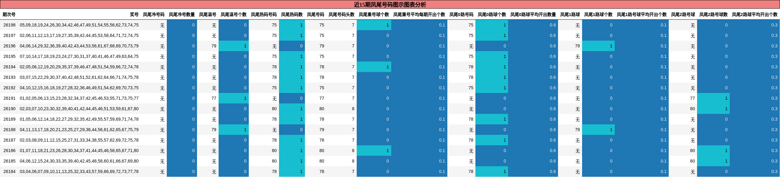 近15期凤尾号码图示图表分析