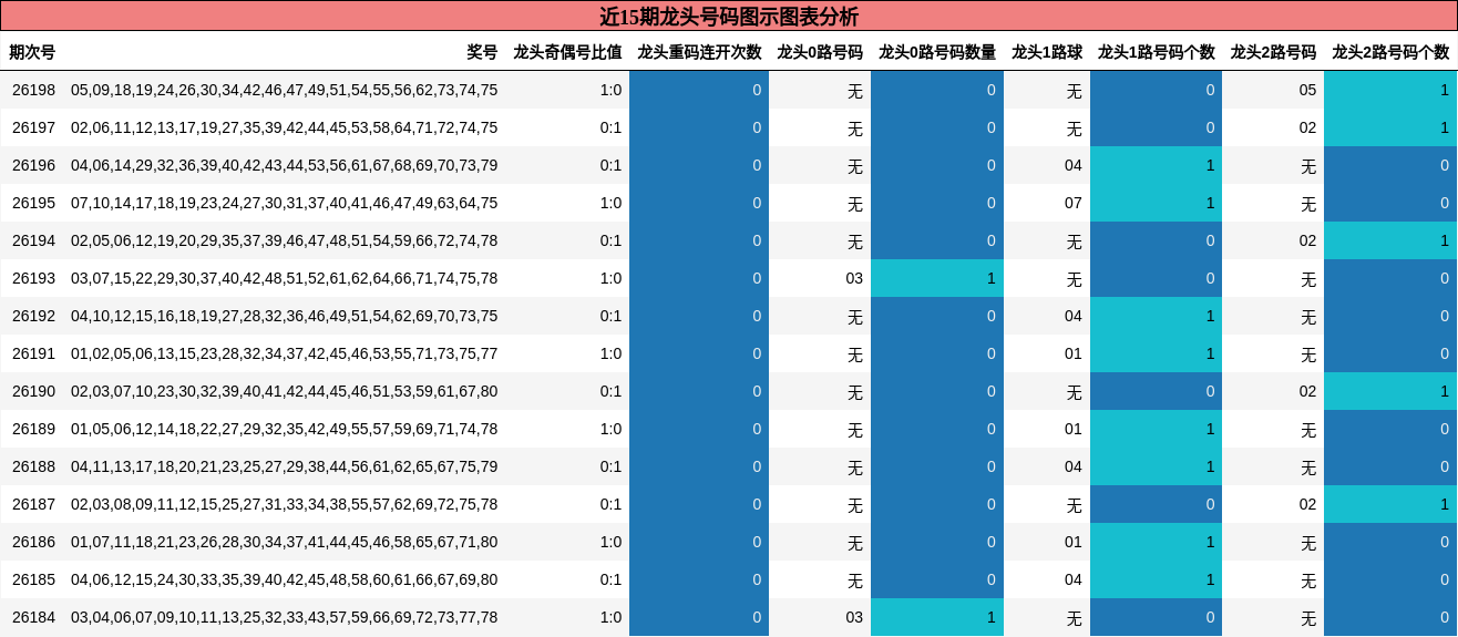 近15期龙头号码图示图表分析