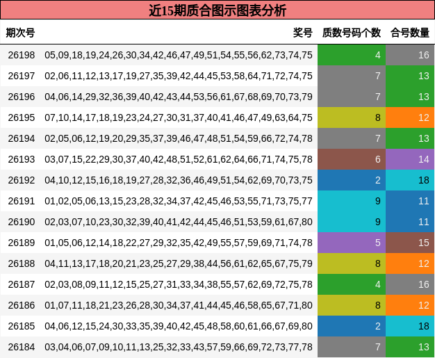 近15期质合图示图表分析