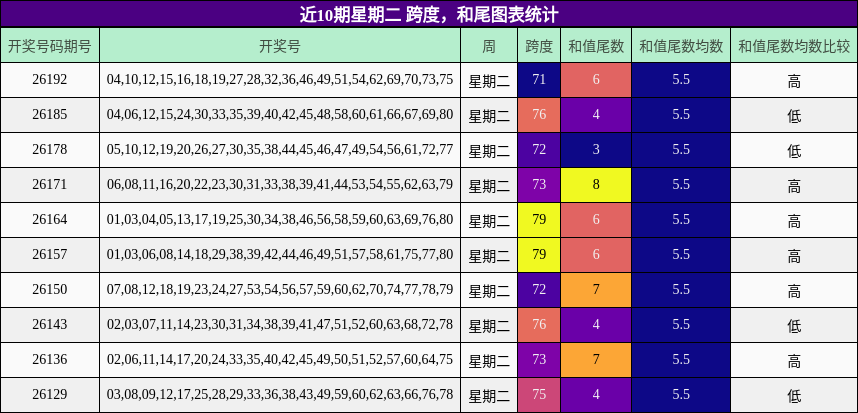 跨度分析，和尾分析