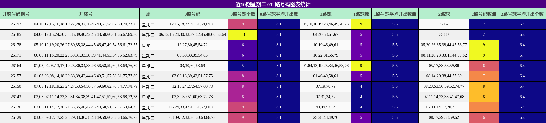 012路号码分析