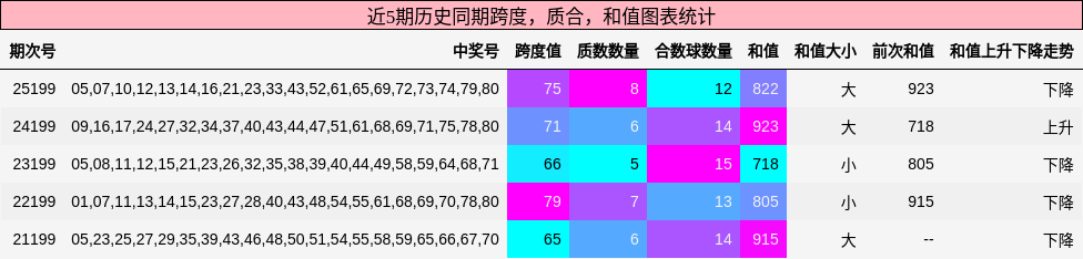 跨度分析，质合分析，和值分析