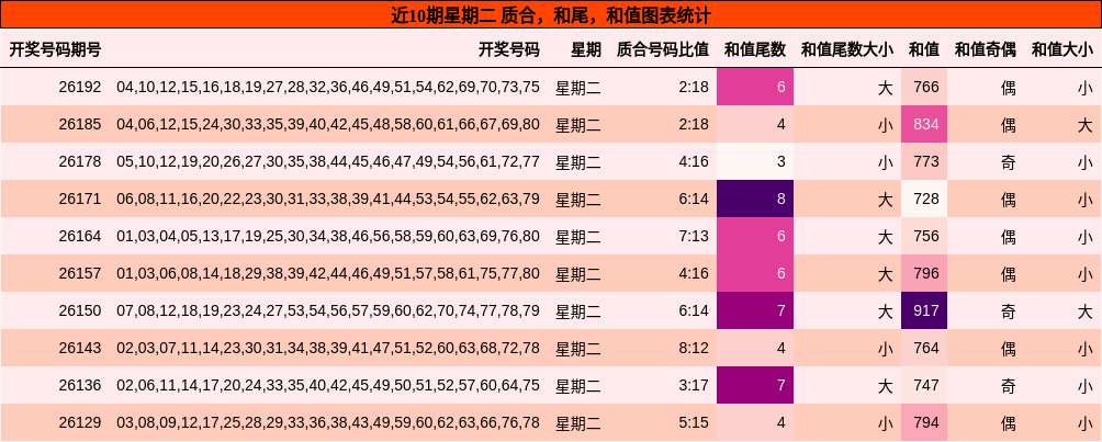 近10期星期二 质合，和尾，和值图表统计