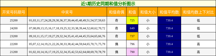 和值分析