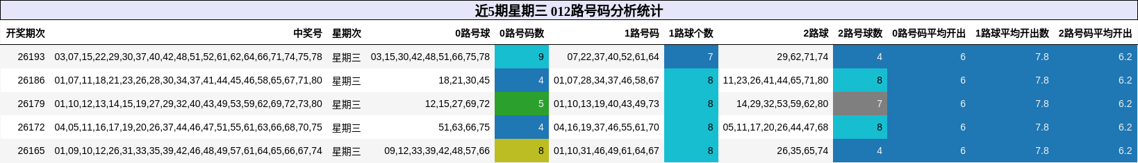 近5期星期三 012路号码分析统计