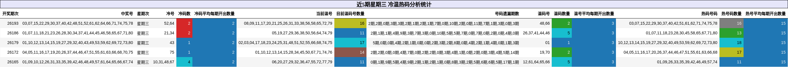 近5期星期三 冷温热码分析统计