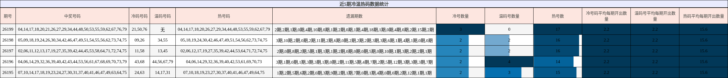 近5期冷温热码数据统计
