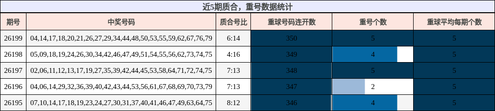 近5期质合，重号数据统计