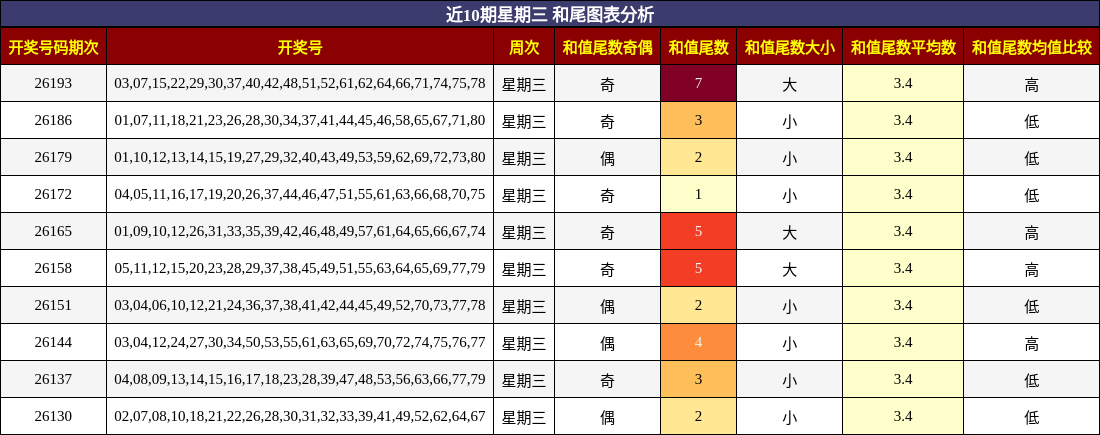 近10期星期三 和尾图表分析