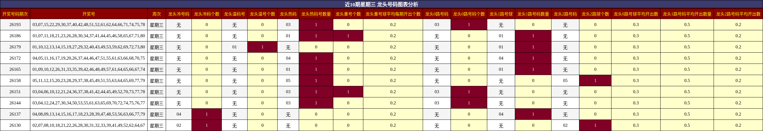 近10期星期三 龙头号码图表分析
