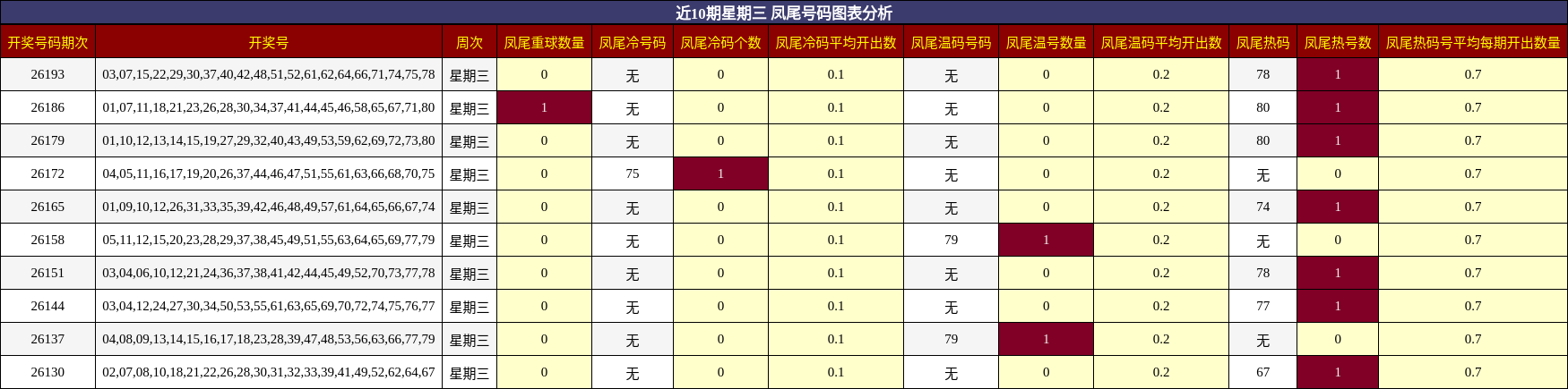 近10期星期三 凤尾号码图表分析