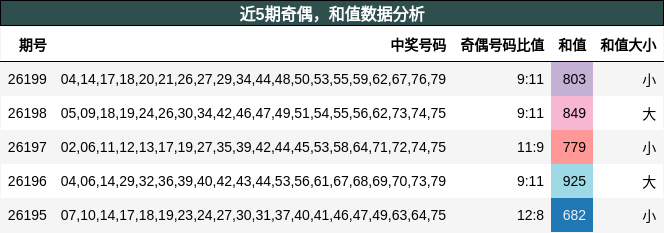 奇偶分析，和值分析
