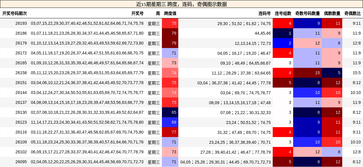 近15期星期三 跨度，连码，奇偶图示数据