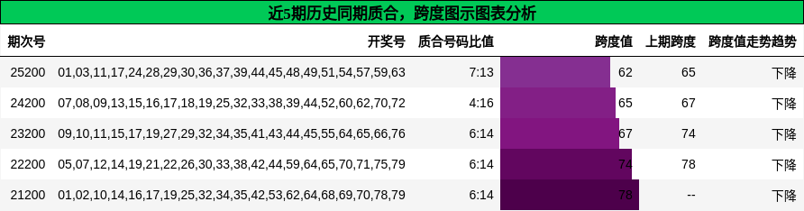 质合分析，跨度分析