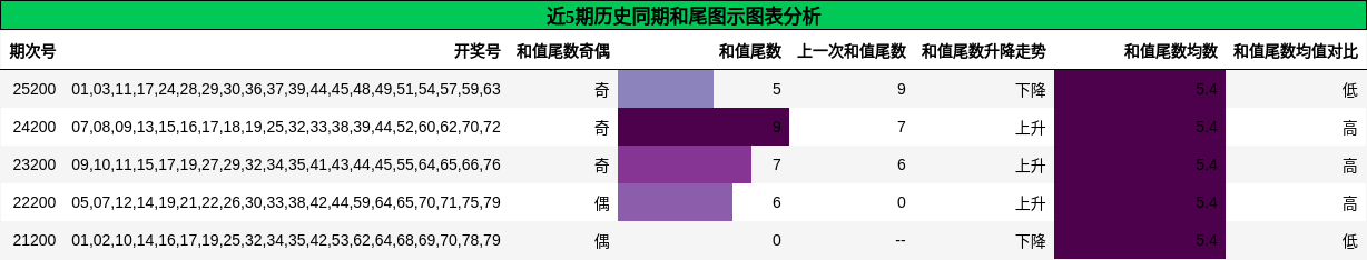 和尾分析