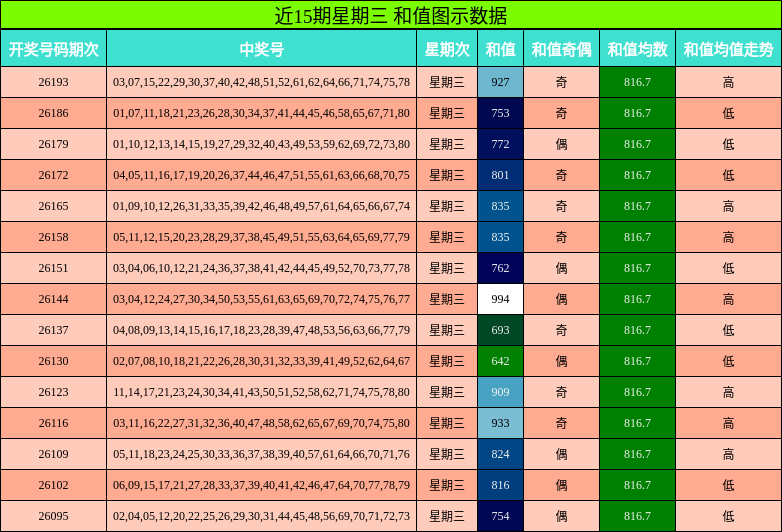 近15期星期三 和值图示数据