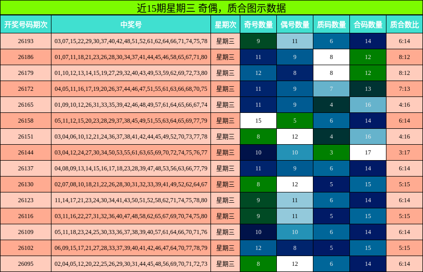 近15期星期三 奇偶，质合图示数据