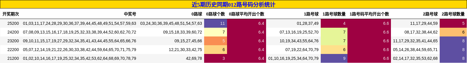 近5期历史同期012路号码分析统计