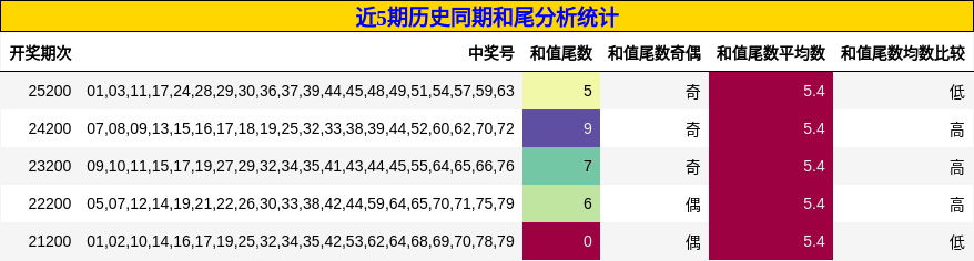 近5期历史同期和尾分析统计