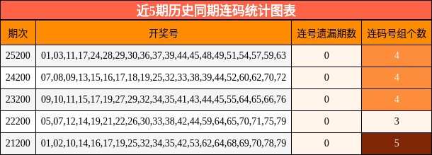 近5期历史同期连码统计图表