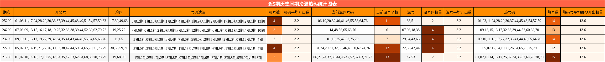 近5期历史同期冷温热码统计图表