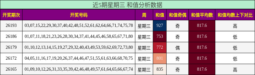 和值分析