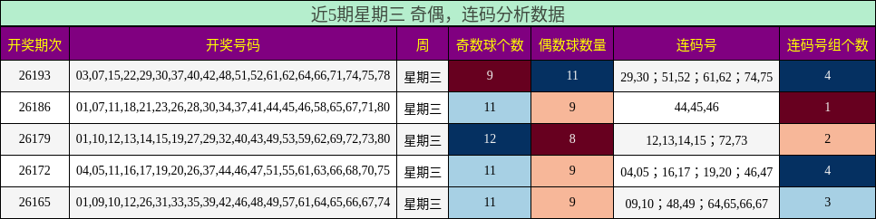 奇偶分析，连码分析
