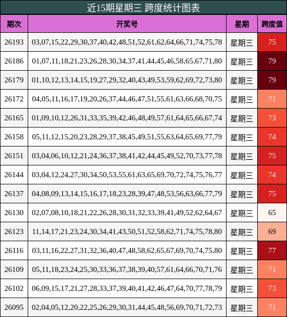 近15期星期三 跨度统计图表
