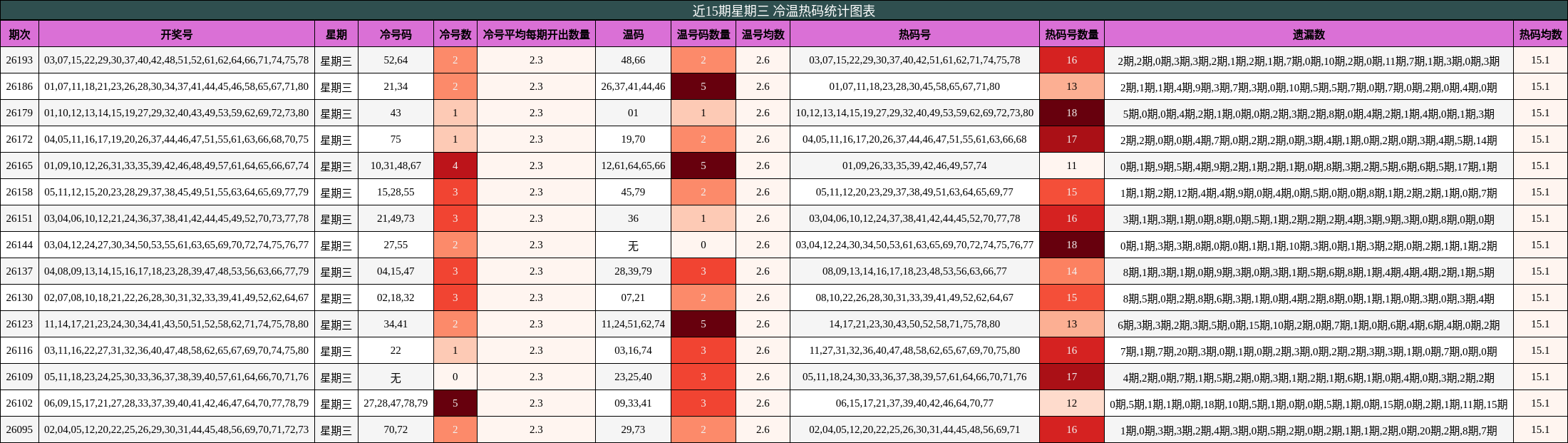 近15期星期三 冷温热码统计图表