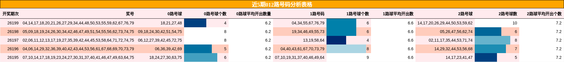 近5期012路号码分析表格