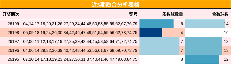 近5期质合分析表格