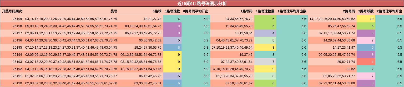 012路号码分析