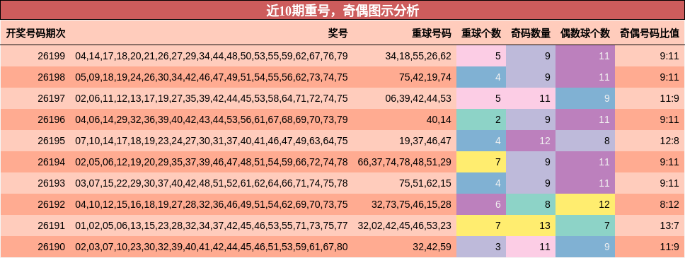 重号分析,奇偶分析