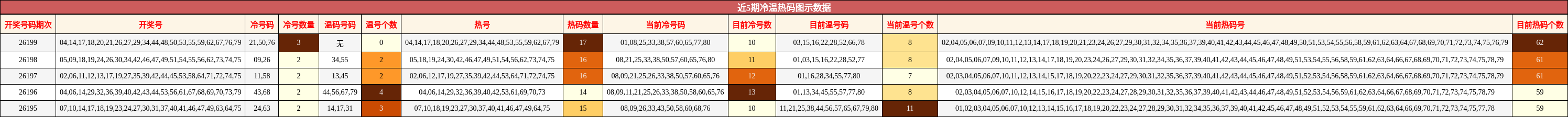 冷温热码分析