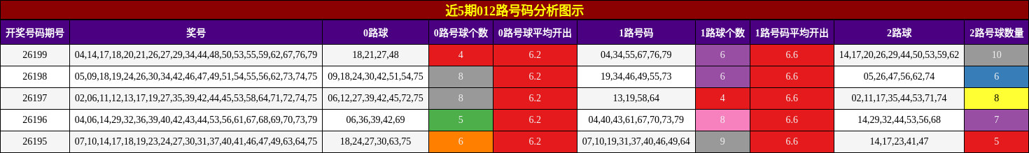 近5期012路号码分析图示