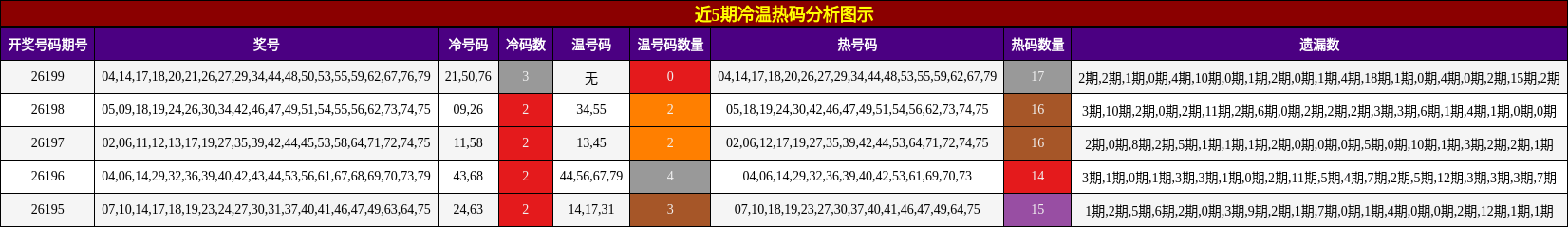 近5期冷温热码分析图示
