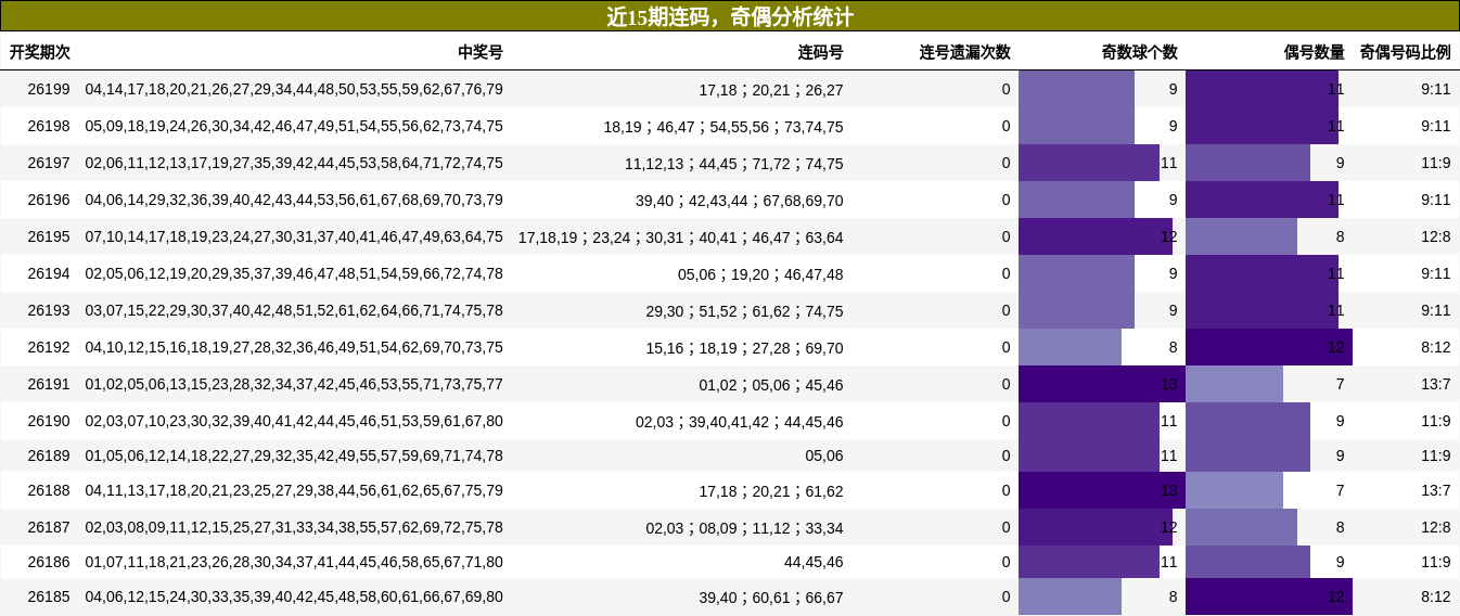 连码分析，奇偶分析