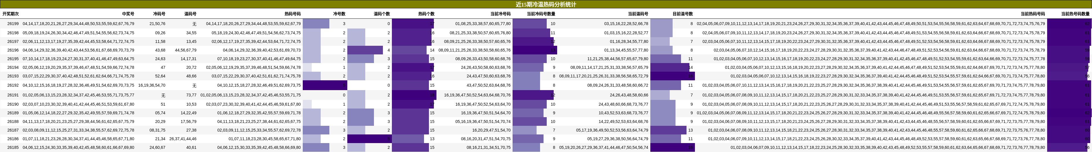 冷温热码分析