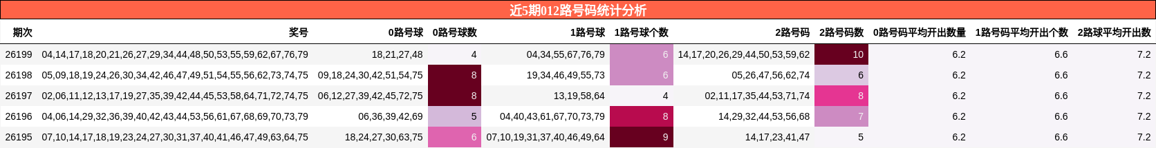近5期012路号码统计分析