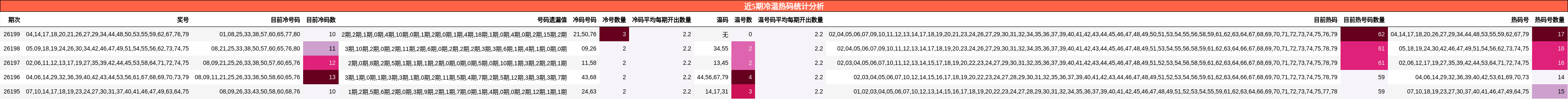 近5期冷温热码统计分析