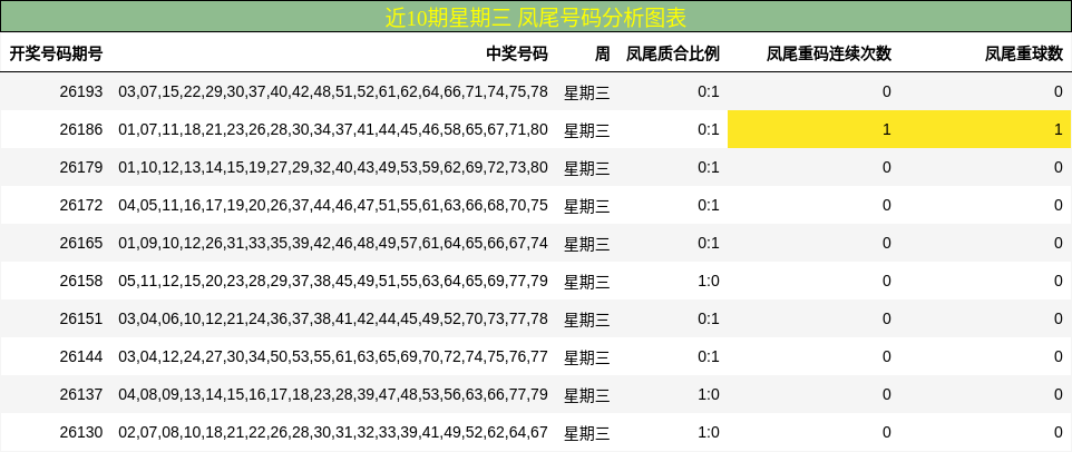 凤尾号码分析