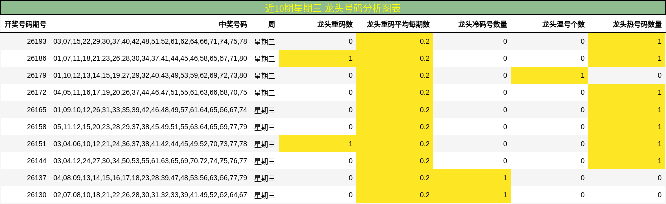 龙头号码分析