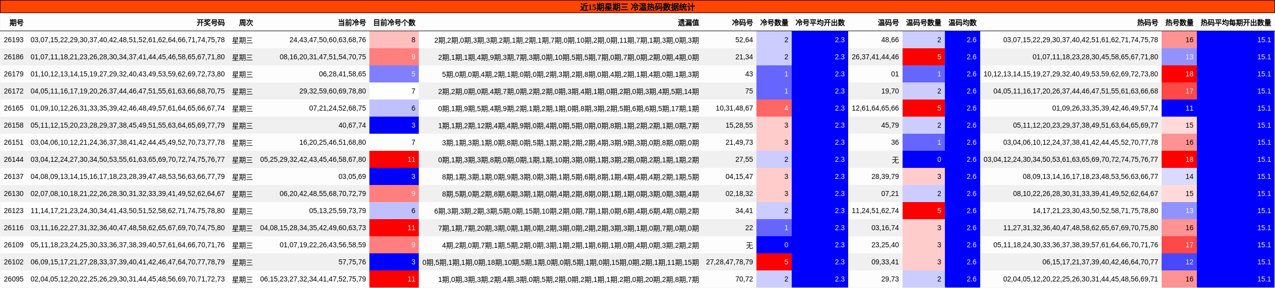 冷温热码分析
